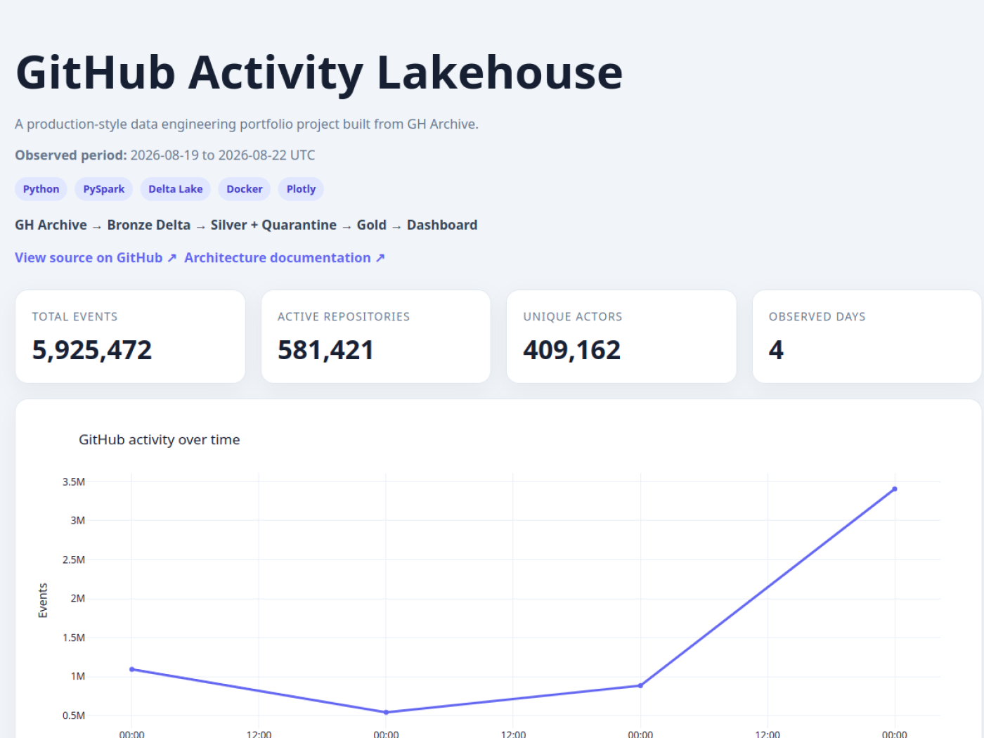 Screenshot of GitHub Activity Lakehouse.